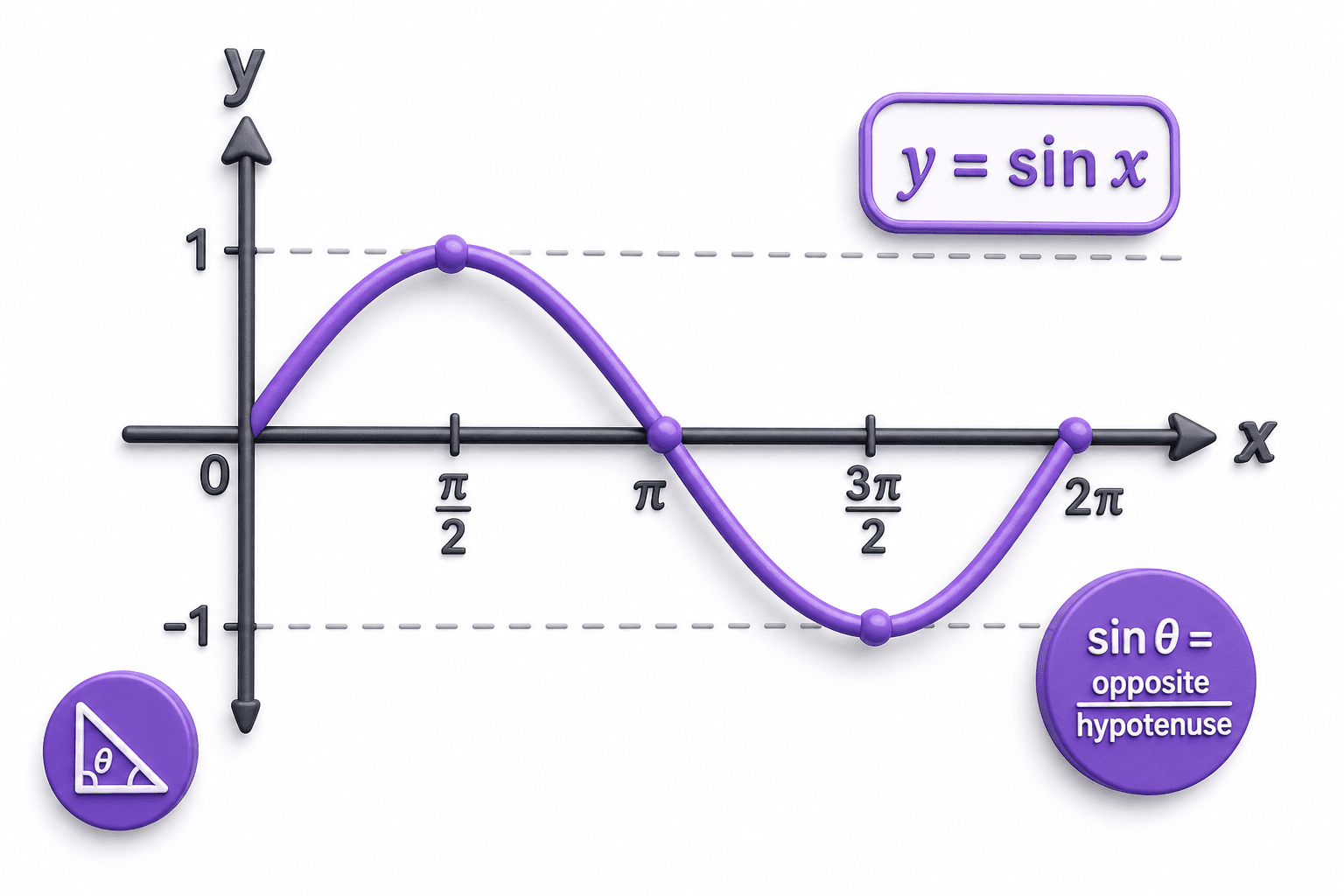 Trigonometry sine wave illustration